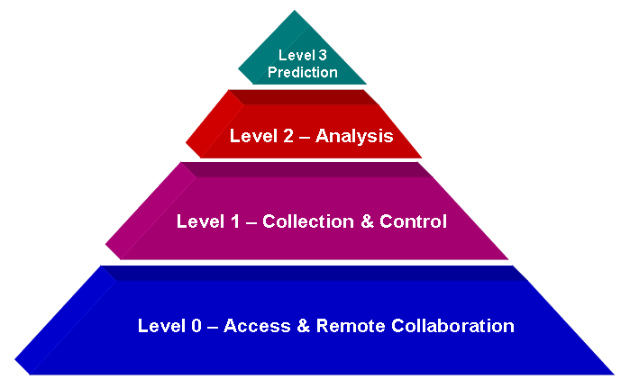 Figure 5 - Levels of e-Diagnostics system